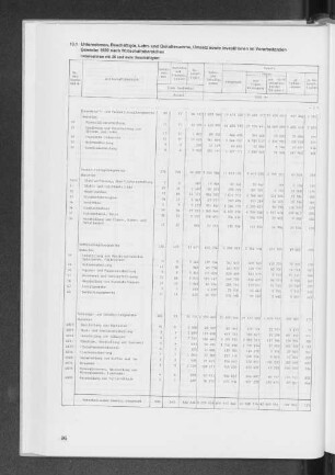 10.1 Unternehmen, Beschäftigte, Lohn- und Gehaltssumme, Umsatz sowie Investitionen im Verarbeitenden Gewerbe 1989 nach Wirtschaftsbereichen