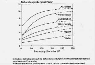 Einfluß der Betriebsgröße auf die Behandlungshäufigkeit mit Pflanzenschutzmitteln bei verschiedenen Fruchtarten