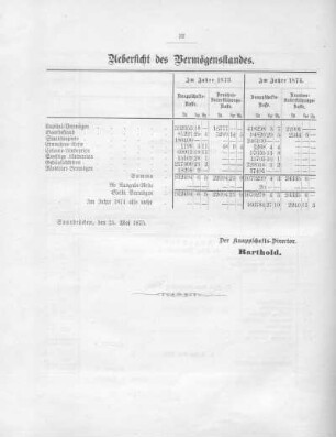 Übersicht des Vermögensstandes