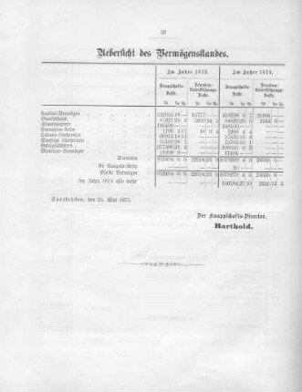 Übersicht des Vermögensstandes