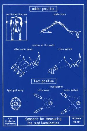 Sensoric for measuring the teat localisation