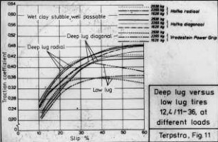 Deep lug versus low lug tires 12,4/11-36, at different loads