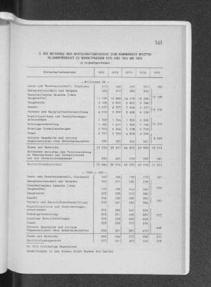 2. Die Beiträge der Wirtschaftsbereiche zum Hamburger Bruttoinlandsprodukt zu Marktpreisen 1970 und 1972 bis 1975