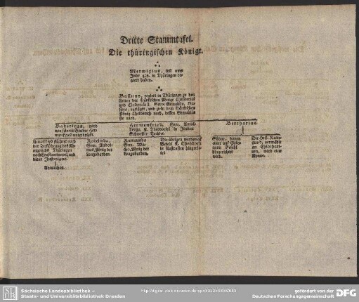 Dritte Stammtafel. Die thüringischen Könige