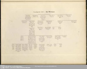 Genealogische Tafel I. Die Wettiner