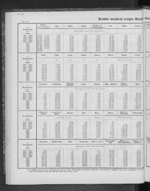 Einfuhr seewärts einiger Haupt-Artikel seit dem Jahre 1841.
