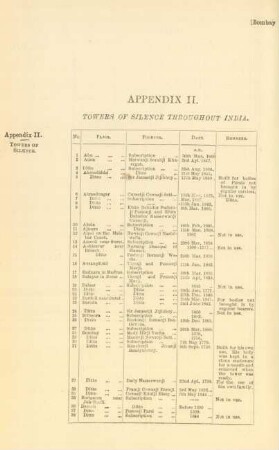 Appendix II. Towers of silence throughout India