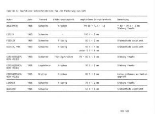 Empfohlene Schrotfeinheiten für die Fütterung von CCM