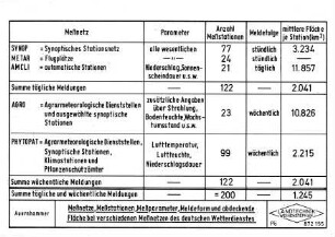 Meßnetze, Meßstationen, Meßparameter, Meldeform und abdeckende Fläche bei verschiedenen Meßnetzen des Deutschen Wetterdienstes