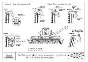 Continous yield measurements systems for combine harvesters