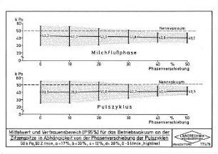 Mittelwert und Vertrauensbereich (P95 %) für das Betriebsvakuum an der Zitzenspitze in Abhängigkeit von der Phasenverschiebung der Pulszyklen