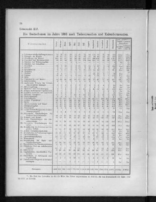 Uebersicht II F. Die Gestorbenen im Jahre 1893 nach Todesursachen und Kalendermonaten.