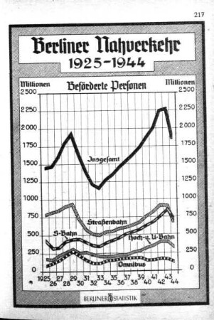Berliner Nahverkehr 1925-1944