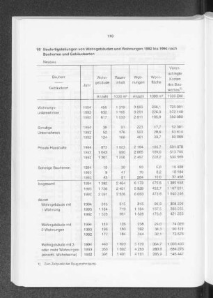 Baufertigstellungen von Wohngebäuden und Wohnungen 1992 bis 1994 nach Bauherren und Gebäudearten