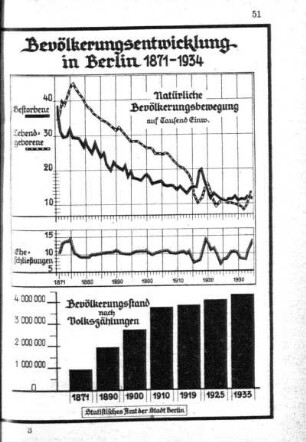 Bevölkerungsentwicklung in Berlin 1871-1934