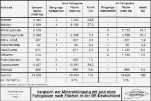 Vergleich der Mineraldüngung mit und ohne Fahrgassen nach Flächen in der BR-Deutschland
