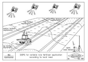 DGPS for variable rate fertilizer application according to local need