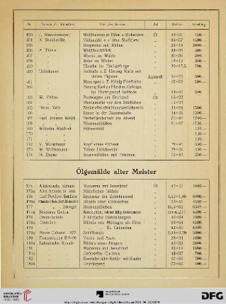 Ölgemälde alter Meister (Nr. 175-197)
