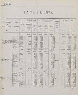 Lett. A. Invoer 1878