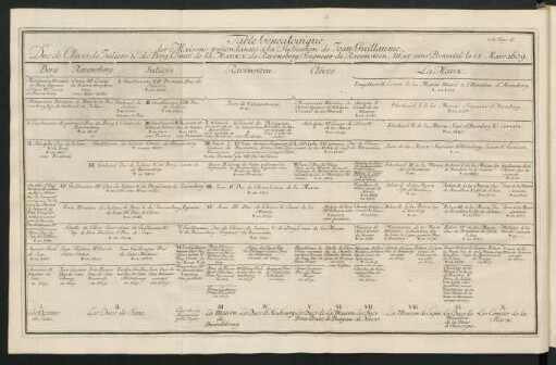 Table Généalogique des Maisons prétendantes à la Succession de Jean-Guillaume ...