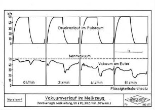 Vakuumverlauf im Melkzeug (hochverlegte Melkleitung, 50 kPa, 50 Z/min, 50 % sim.)