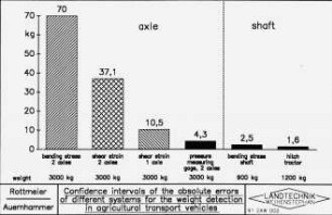 Confidence intervals of the relative errors of different systems for the weight detection in agricultural transport vehicles