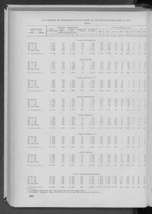 3.4 Ergebnisse der repräsentativen Wahlstatistik bei den Bezirksversammlungswahlen 1974