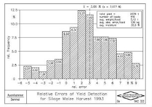 Relative Errors of Yield Detection for Silage Maize Harvest 1993