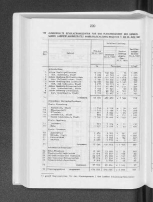 Ausgewählte Bevölkerungsdaten für das Planungsgebiet des gemeinsamen Landesplanungsrates Hamburg/Schleswig-Holstein am 30. Juni 1981
