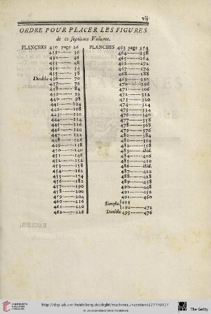 Ordre pour placer les figures de ce septieme Volume