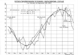 Mittlere Tagestemperatur in Dekaden - Weihenstephan - Dürnast (von Oktober bis September 1971 - 1973)