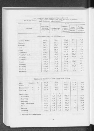 12. Einnahmen aus Gemeindesteueraufkommen in DM je Einwohner 1965 nach Großstädten über 400 000 Einwohner und Hamburger Randkreisen