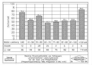 Relative Einsatzzeitanteile von Schleppern unterschiedlicher Leistungsklassen bei der Saat und Pflegearbeiten (Pflegeschleppererhebung 1989, Pflegearbeit >= 33%, n=91)