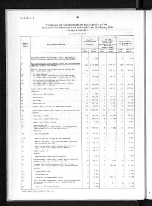 Tabelle 6 Veranlagte und Gesamtumsatz der Kapitalgesellschaften nach ihrer Rechtsform und nach wirtschaftlicher Gliederung 1950