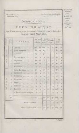 2de Bataillon. ... Kompagnie No. 2. Leenigs-lijst der Europeesen voor de maand Februarij en der inlanders voor de maand Maart 1809