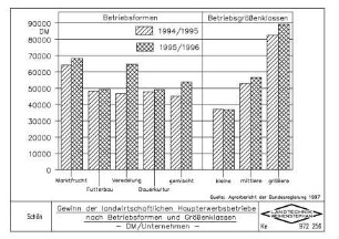 Gewinn der landwirtschaftlichen Haupterwerbsbetriebe nach Betriebsformen und Größenklassen - DM/Unternehmen -