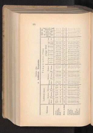 A. Luftdruck. Temperatur.
