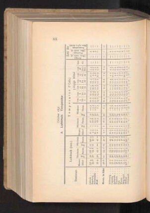 A. Luftdruck. Temperatur.
