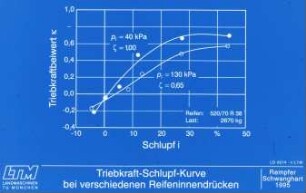 Triebkraft-Schlupf-Kurven für verschiedene Reifeninnendrücken