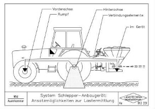 System Schlepper-Anbaugerät: Ansatzmöglichkeiten zur Lastermittlung