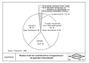 Relativer Anteil der Landwirtschaft am Energieverbrauch der gesamten Volkswirtschaft