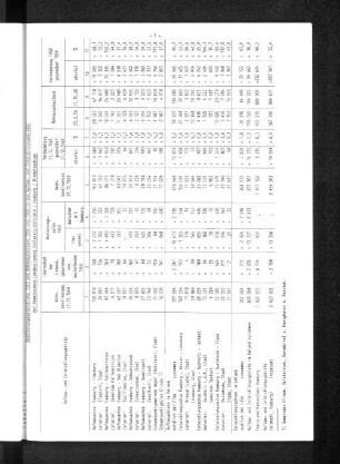 Bevölkerungsentwicklung 1969 und Wohnungsbestand 1956 und 1968 in den Aufbau- und Entwicklungsgebieten der Gemeinsamen Landesplanung Schleswig-Holstein / Hamburg / Niedersachsen
