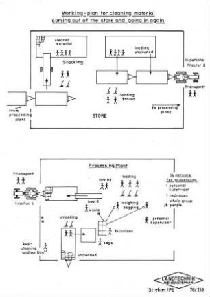 Working-plan for cleaning material coming out of the store and going in again