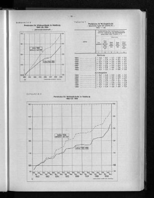 Schaubild 3: Preisindex für Wohngebäude in Hamburg 1962 bis 1969