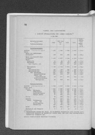 1. Ausfuhr (Spezialhandel) des Landes Hamburg