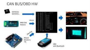 Connected car as your IoT device