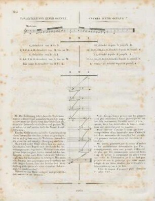 Tonleitern von einer Octave = Gammes du octave