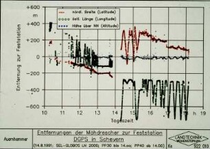 Entfernungen der Mähdrescher zur Feststation DGPS in Scheyern (14.8.91)