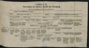 Tabula II. Genealogie des uhralten Hauses von Querfurth