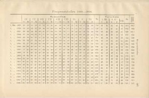 2c. Frequenztabellen 1889-1908